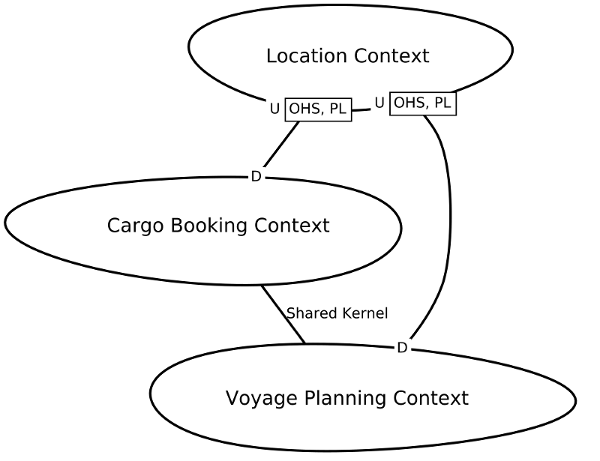Graphical Context Map Example