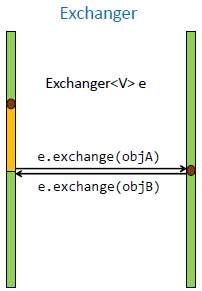 Exchanger