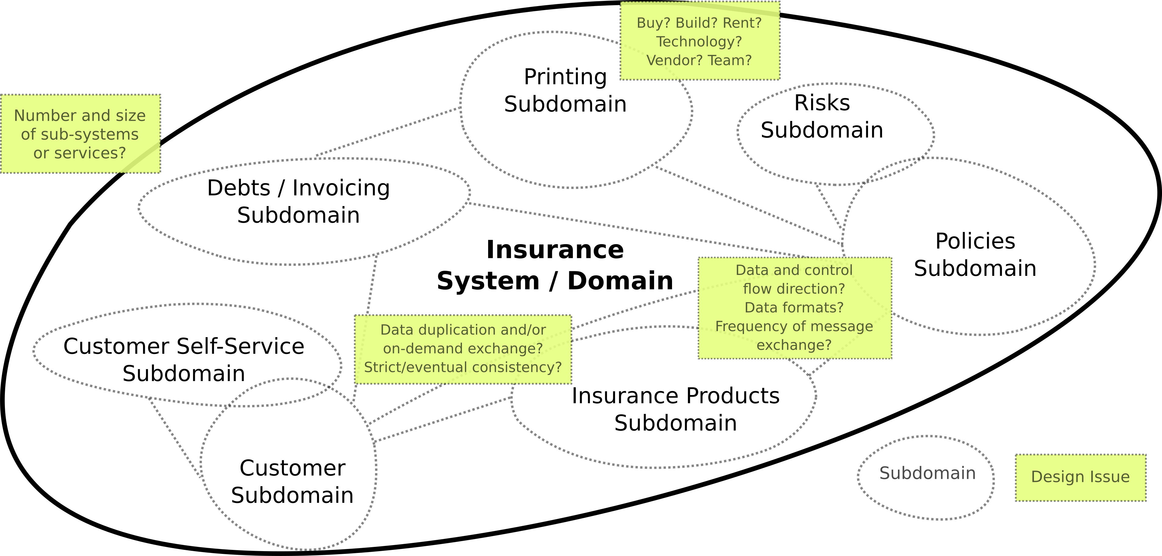 DDD Subdomains - a fictitious insurance scenario
