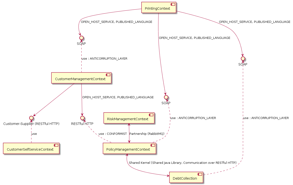 Generated PlantUML Component Diagram for the Insurance Example